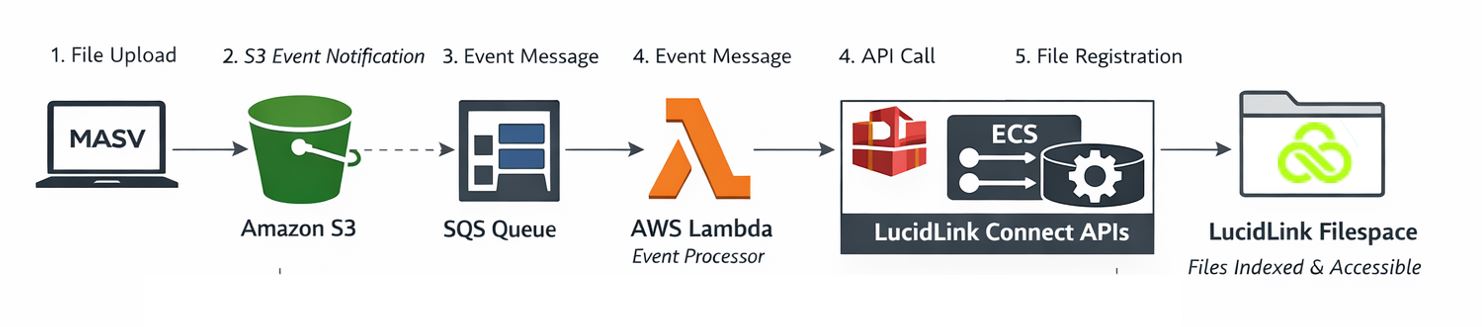 A diagram that shows the process and components required to link MASV, Amazon S3, and LucidLink