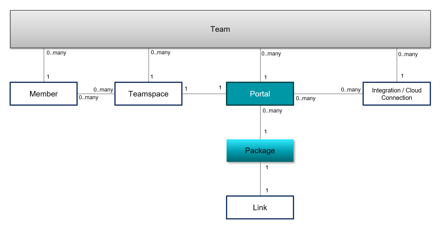 MASV data model diagram.